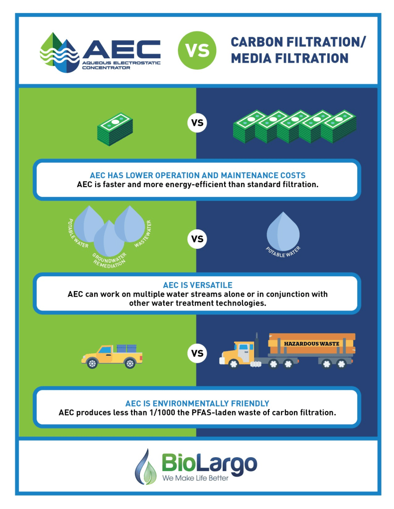AEC PFAS