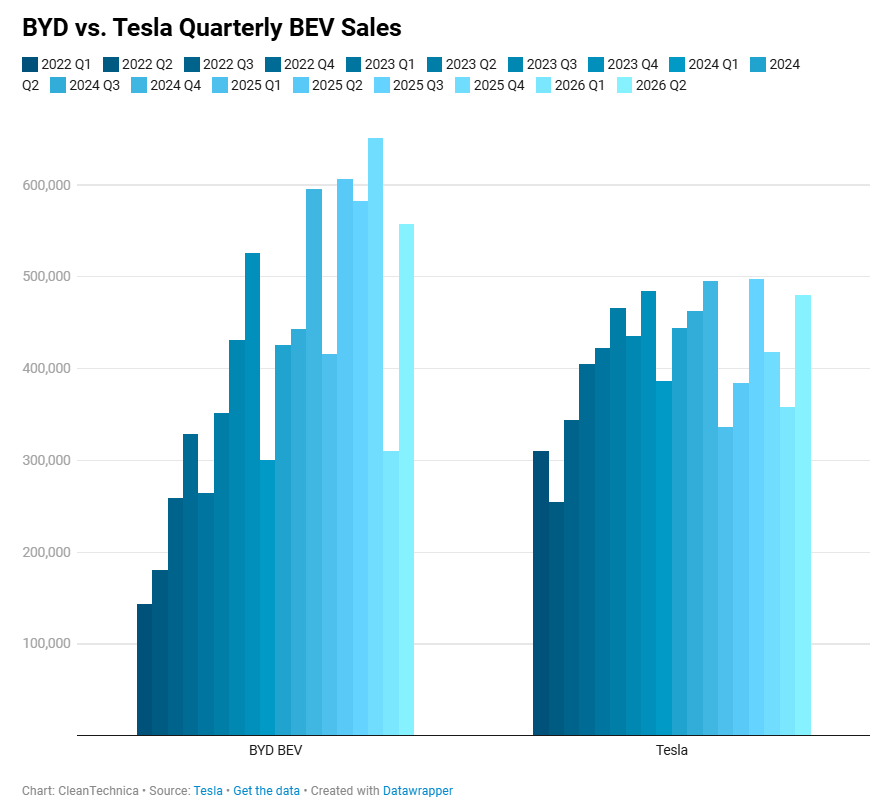 CleanTechnica BYD v TSLA Sales YoY QoQ CleanTechnica BYD v TSLA Sales YoY QoQ