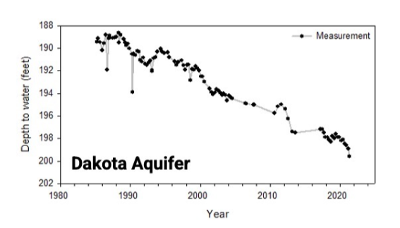 Dakota Aquifer Timeline Dakota Aquifer Timeline