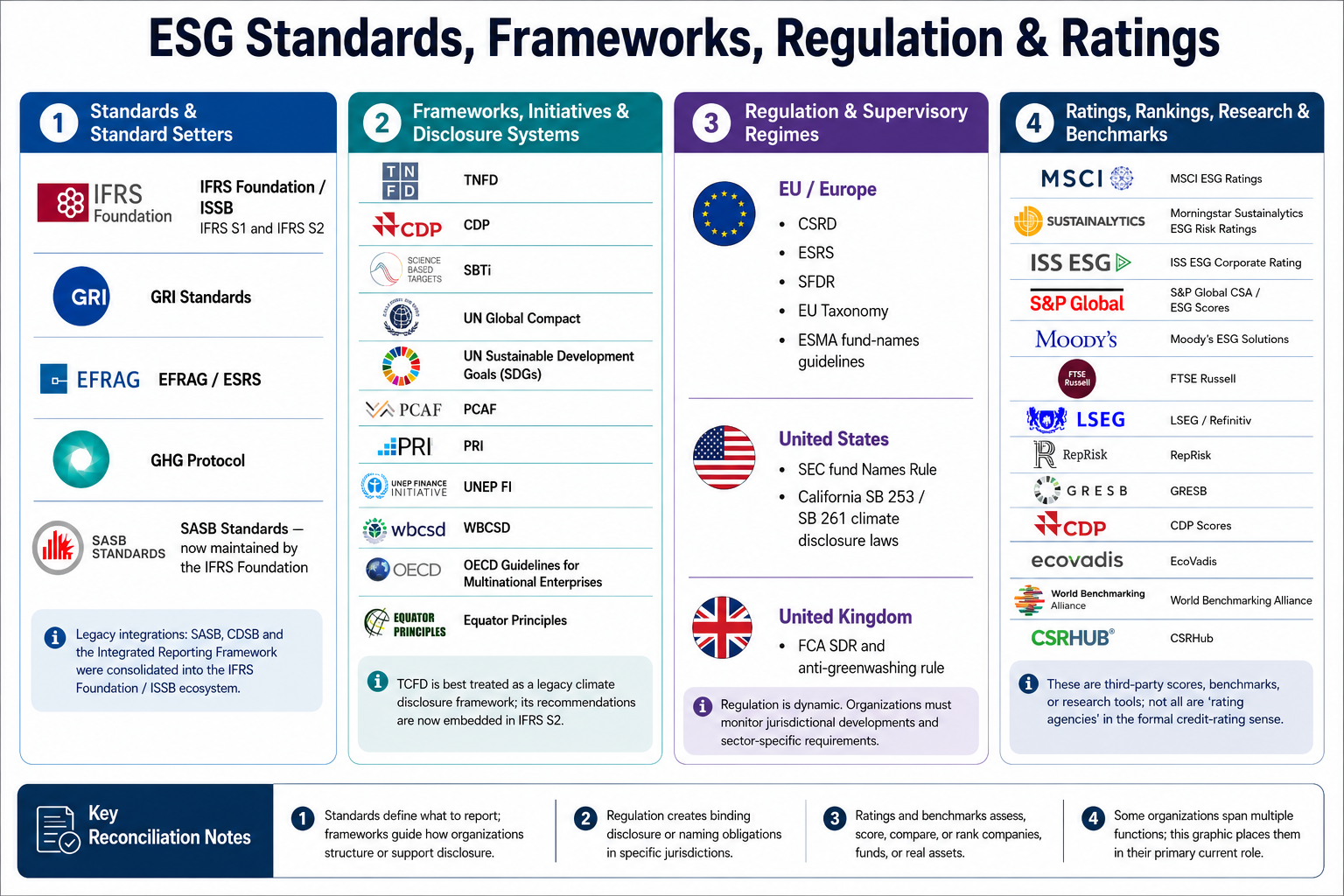 ESG Standards Frameworks Regulation Ratings