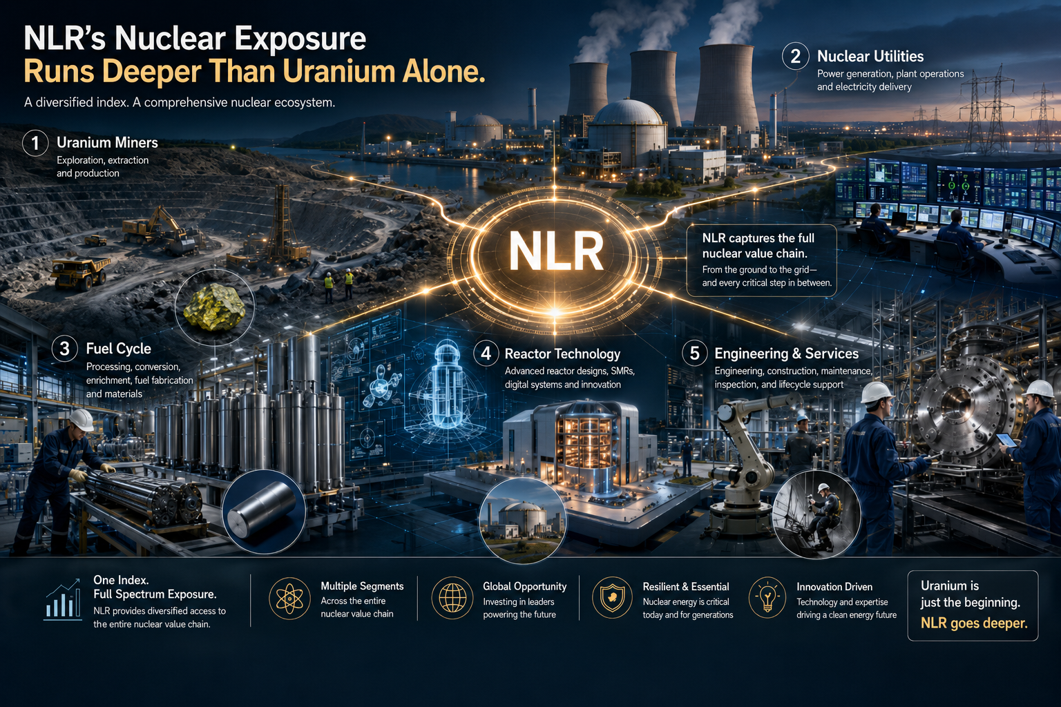A wide-format hyper-realistic infographic showing NLR as a broad nuclear-energy index, with a central glowing “NLR” hub connected to uranium mining, nuclear utilities, fuel-cycle operations, reactor technology, and nuclear engineering services.