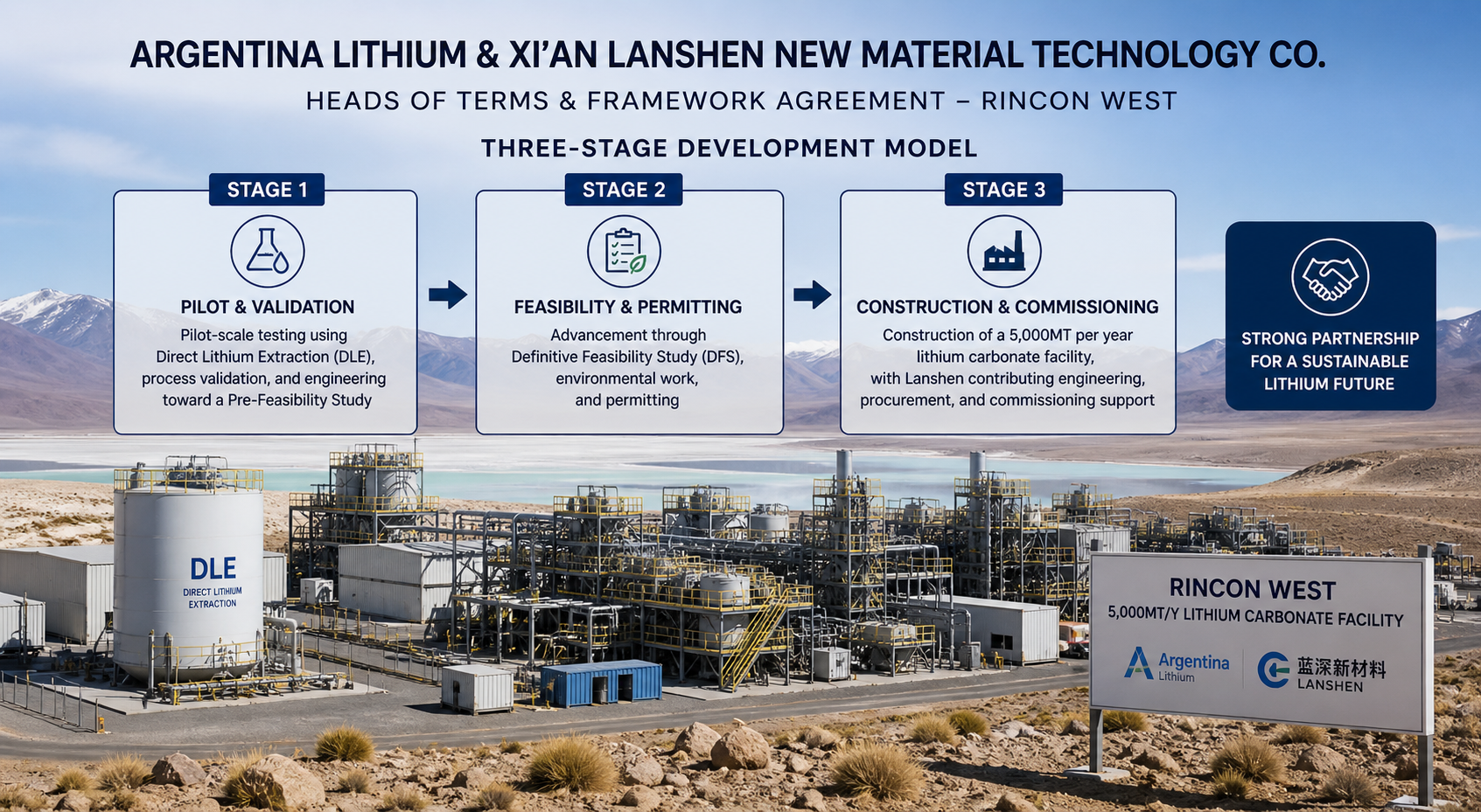 Rincón West lithium project Wide infographic of lithium plant in Argentina showing three-stage development model with DLE, feasibility, and construction phases
