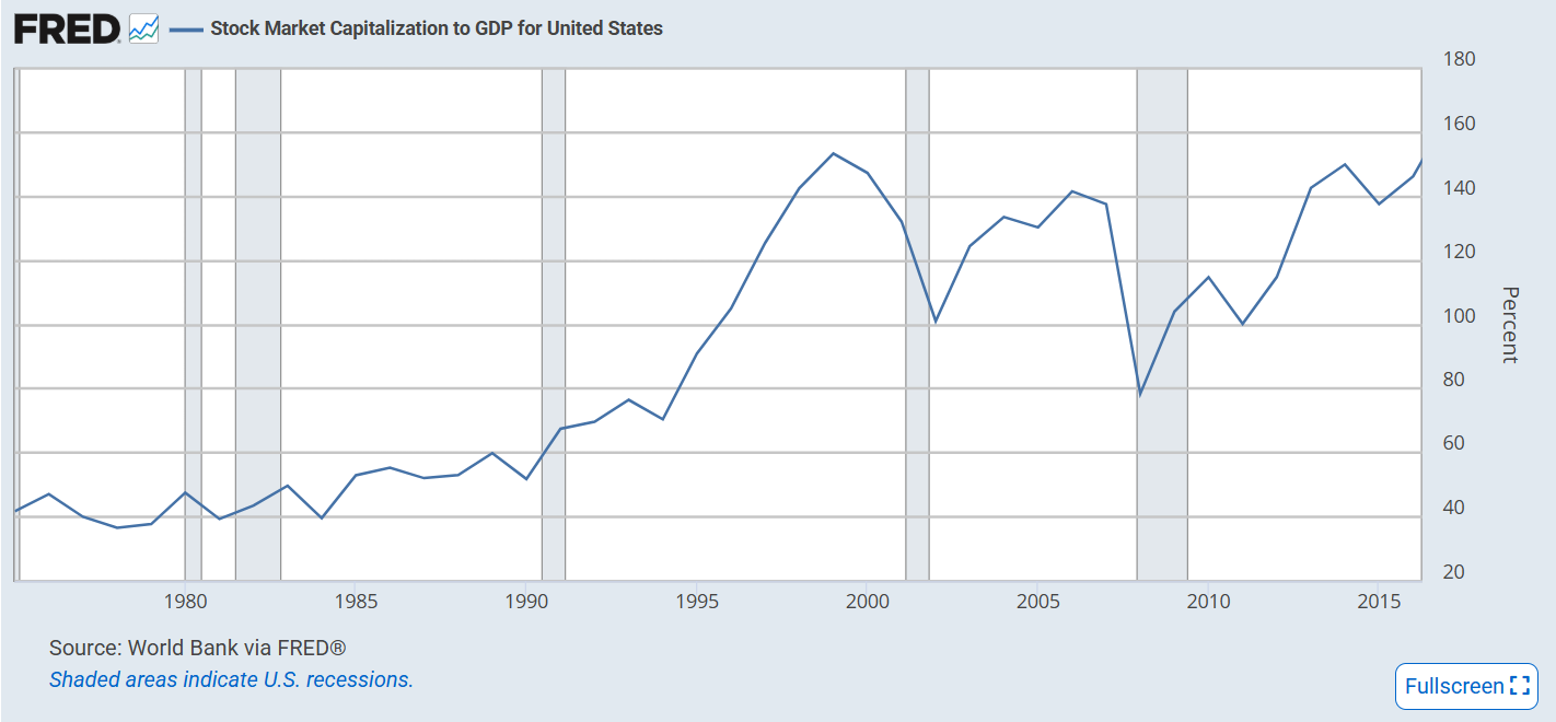 Stock Market Capitalization to GDP for United States Stock Market Capitalization to GDP for United States