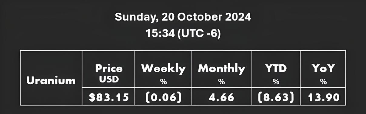 Uranium Spot Price Uranium Spot Price