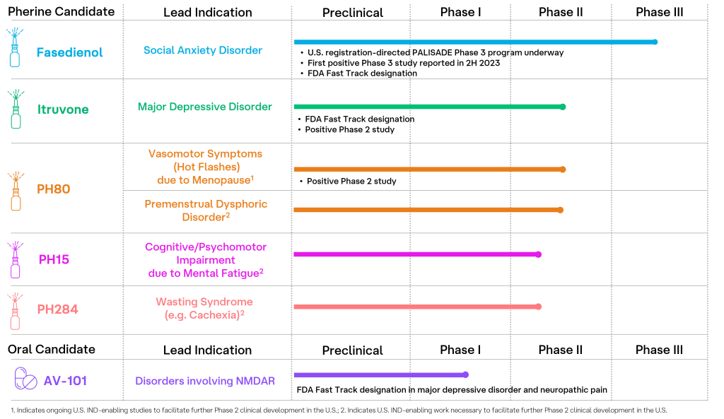 Pipeline Overview of Neuroactive Compounds by Indication Chart showing clinical development stages of 7 neuroactive drugs and their targeted disorders