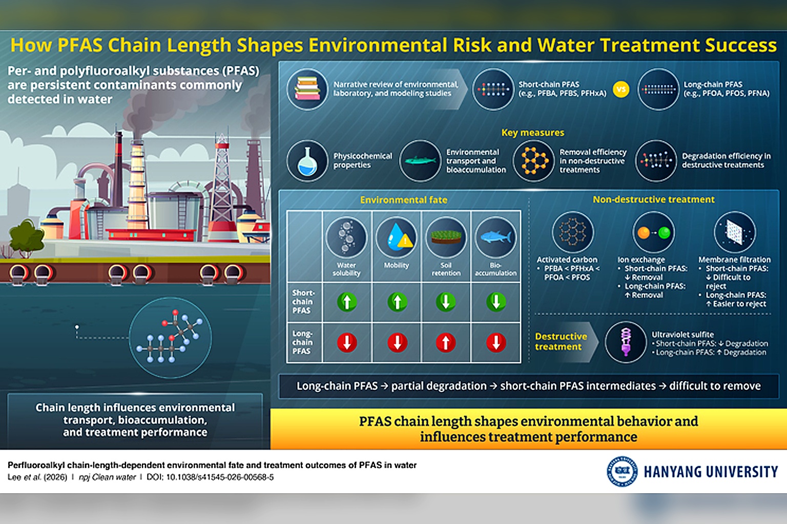WaterOnlinePFASChainLengthHanYangUniversityJune WaterOnlinePFASChainLengthHanYangUniversityJune